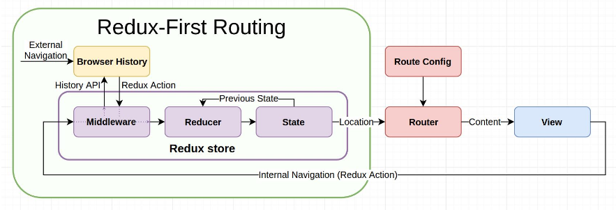 redux-first-vue-routing-1