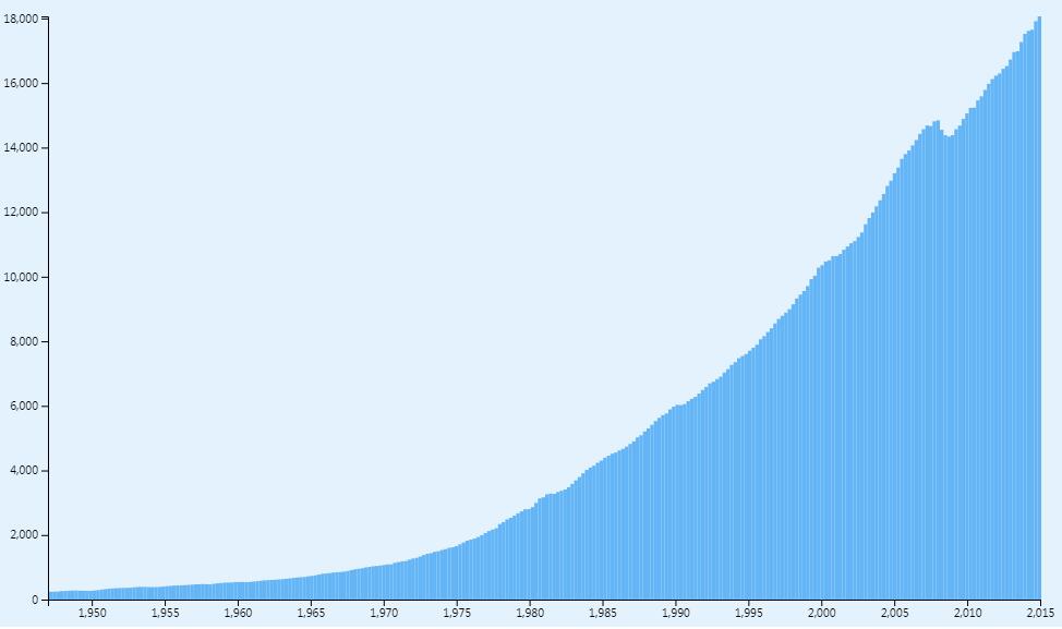 D3 Bar Chart With Json Data Example