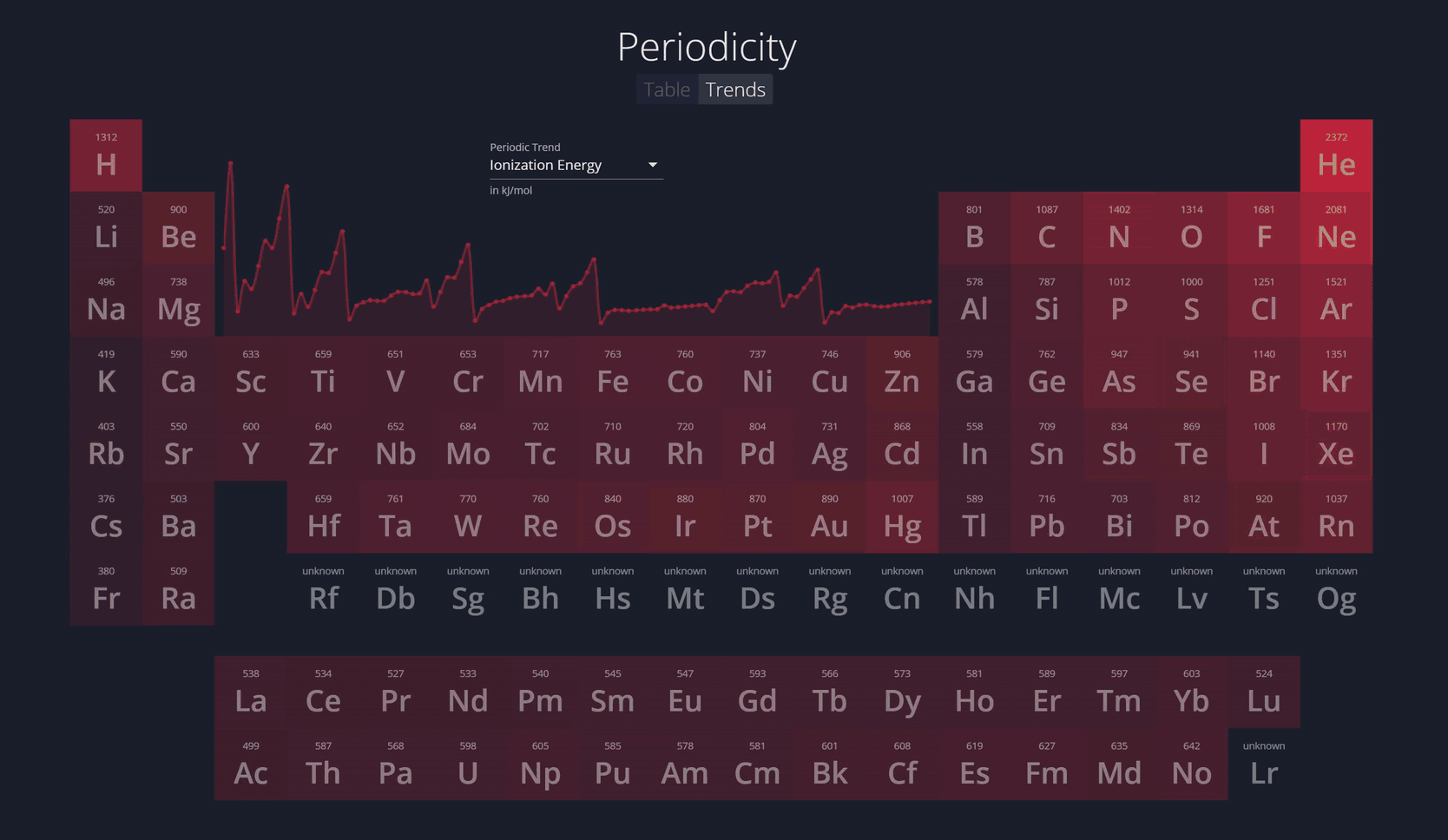A dynamic and data-driven periodic table built with 