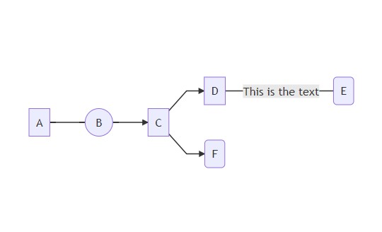 Flowchart of mermaid with vue componet