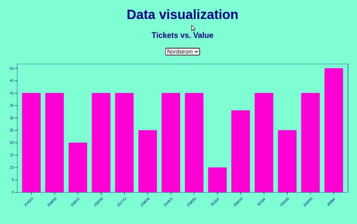 An interactive Vue and D3.js app that fetches data from a JSON file and displays data on a Chart