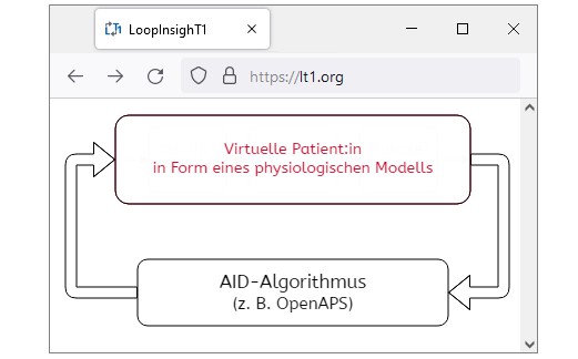 Closed-loop simulation of automatic insulin delivery (AID) systems for ...