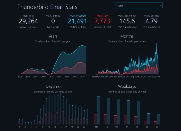 Generate simple but beautiful analytics of your Thunderbird email account